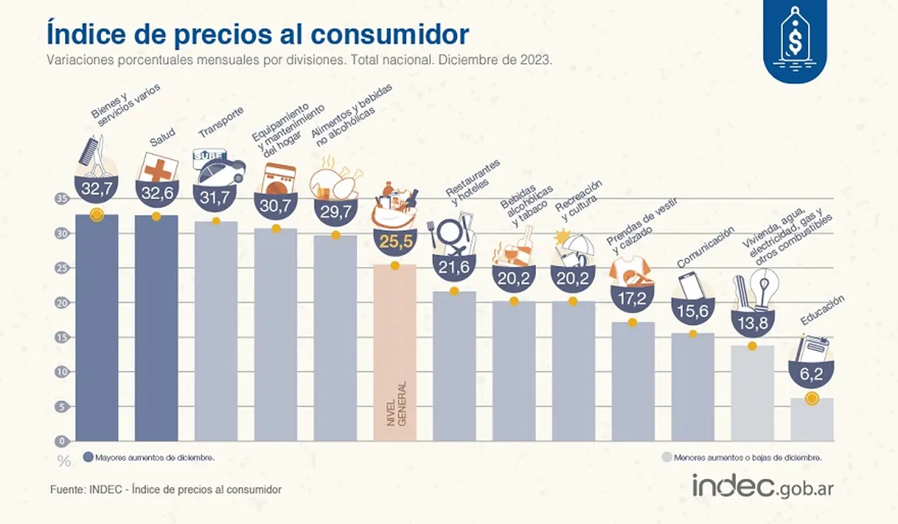 La inflación de diciembre, rubro por rubro.