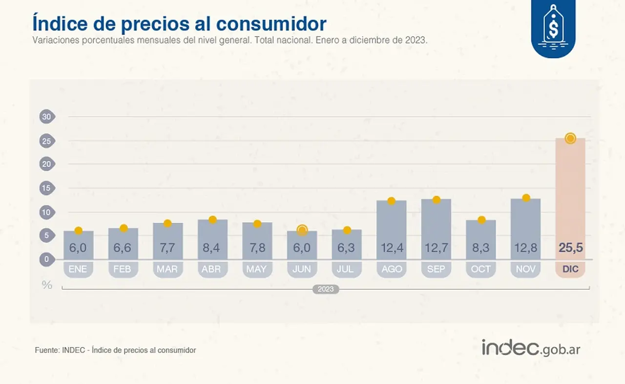 2023 cerró con una inflación acumulada superior al 211%, según el Indec.