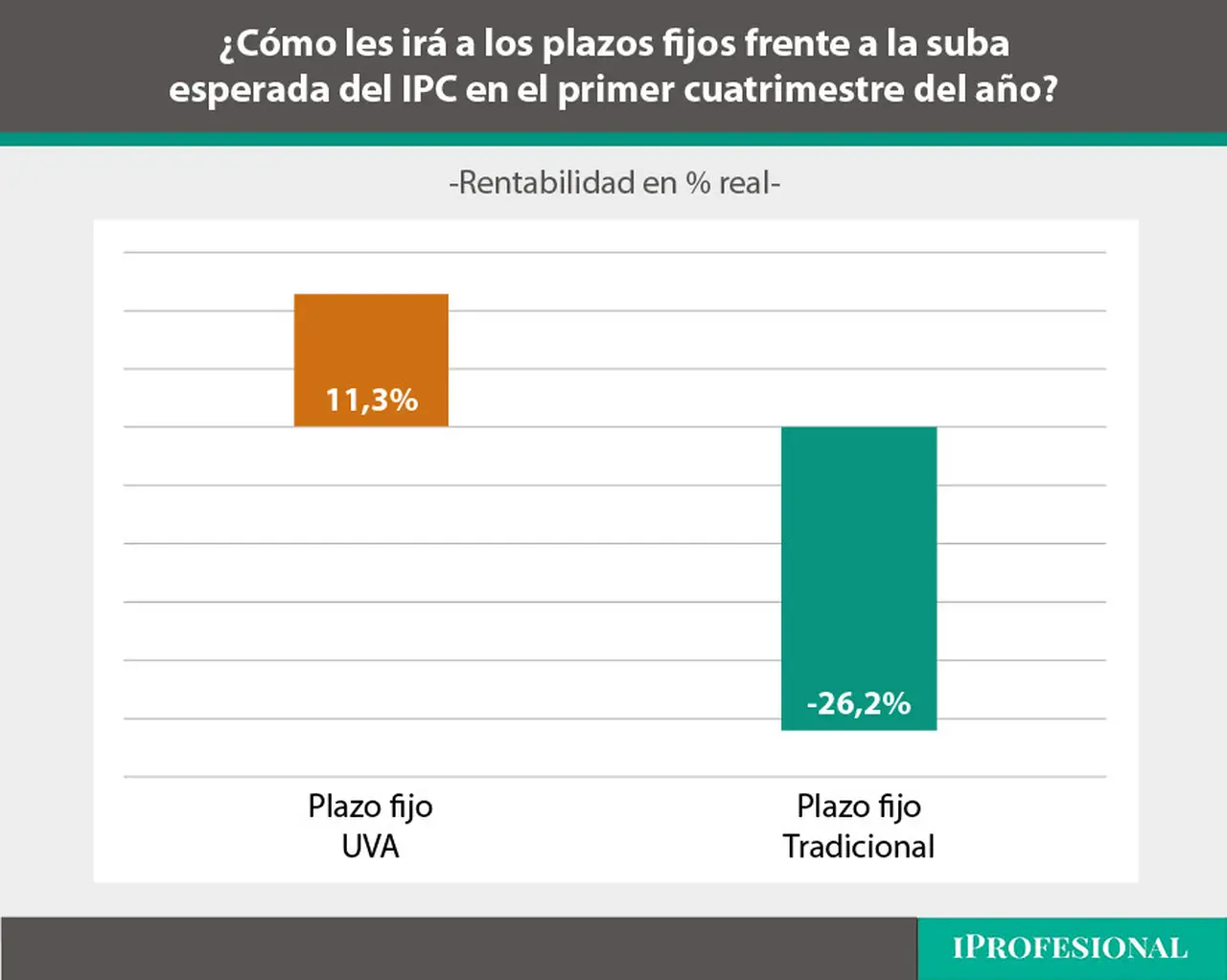 En resumidas cuentas, en el primer cuatrimestre del año el plazo fijo UVA obtendría 11,2% de renta positiva (por encima inflación), mientras que el plazo fijo tradicional quedaría 26% abajo de los precios.