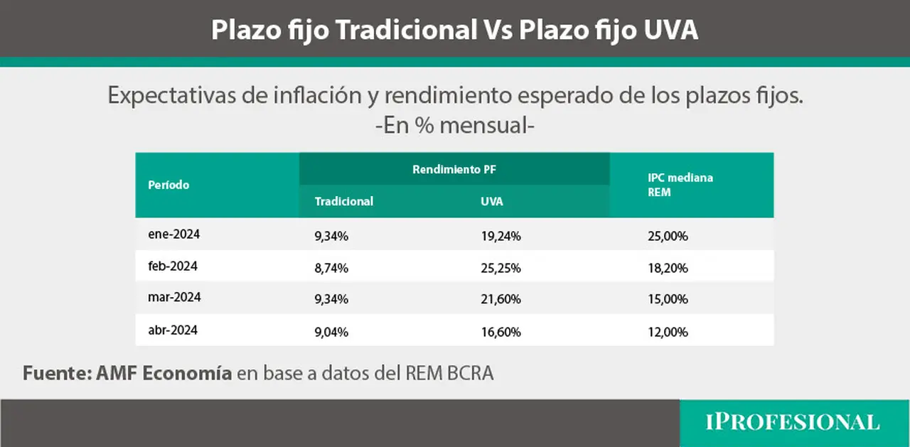 El plazo fijo UVA le gana de forma notoria en el mes a mes a la renta del plazo fijo tradicional.