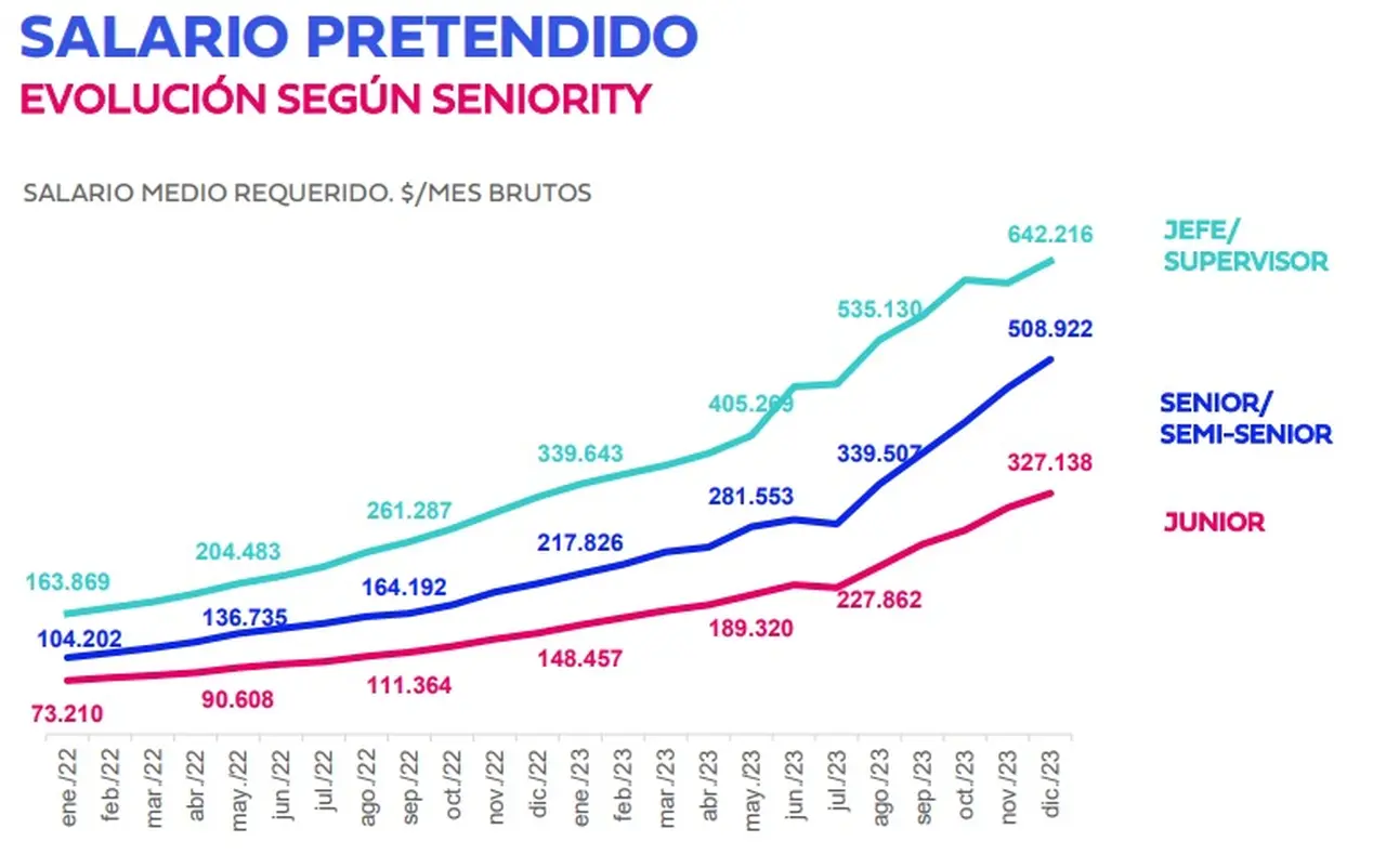 Evolución del salario pretendido por seniority (Fuente: Bumeran)