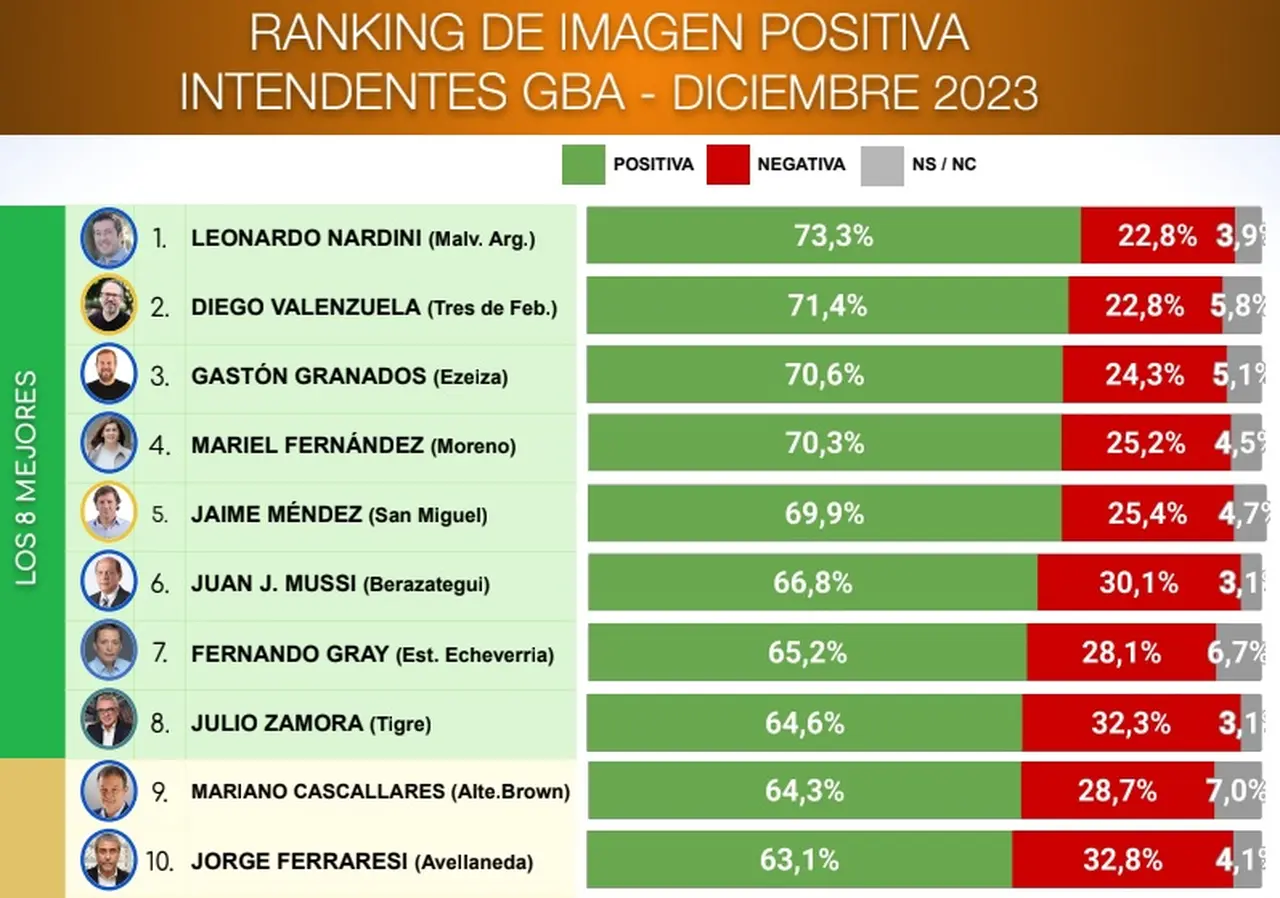 Ranking de intendentes por imagen en la opinión pública en Diciembre 2023 (CB Consultora)