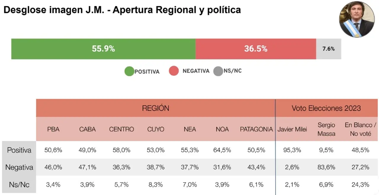Deglose de la imagen de Javier Milei (Fuente: CB Consultora)