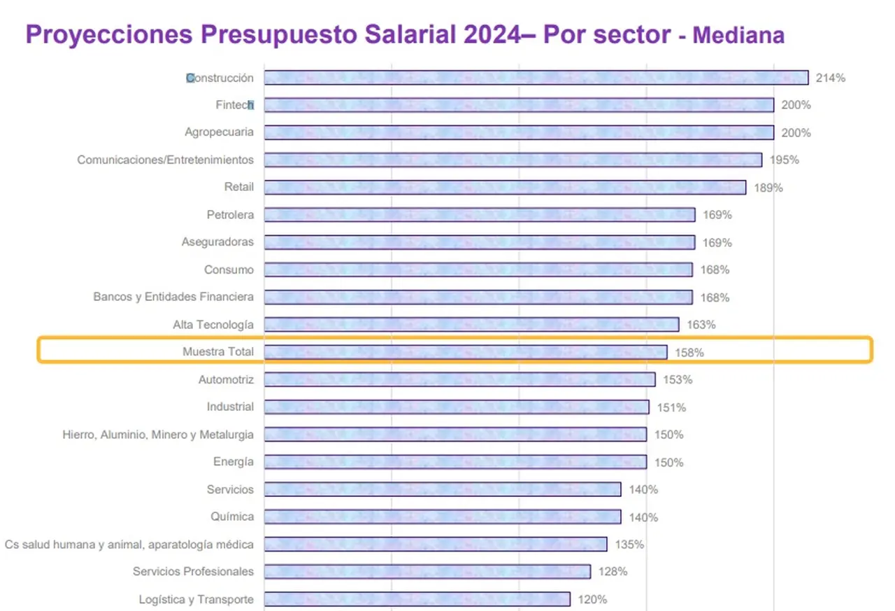 Aumentos de sueldo planificados para 2024 (Fuente: WTW)