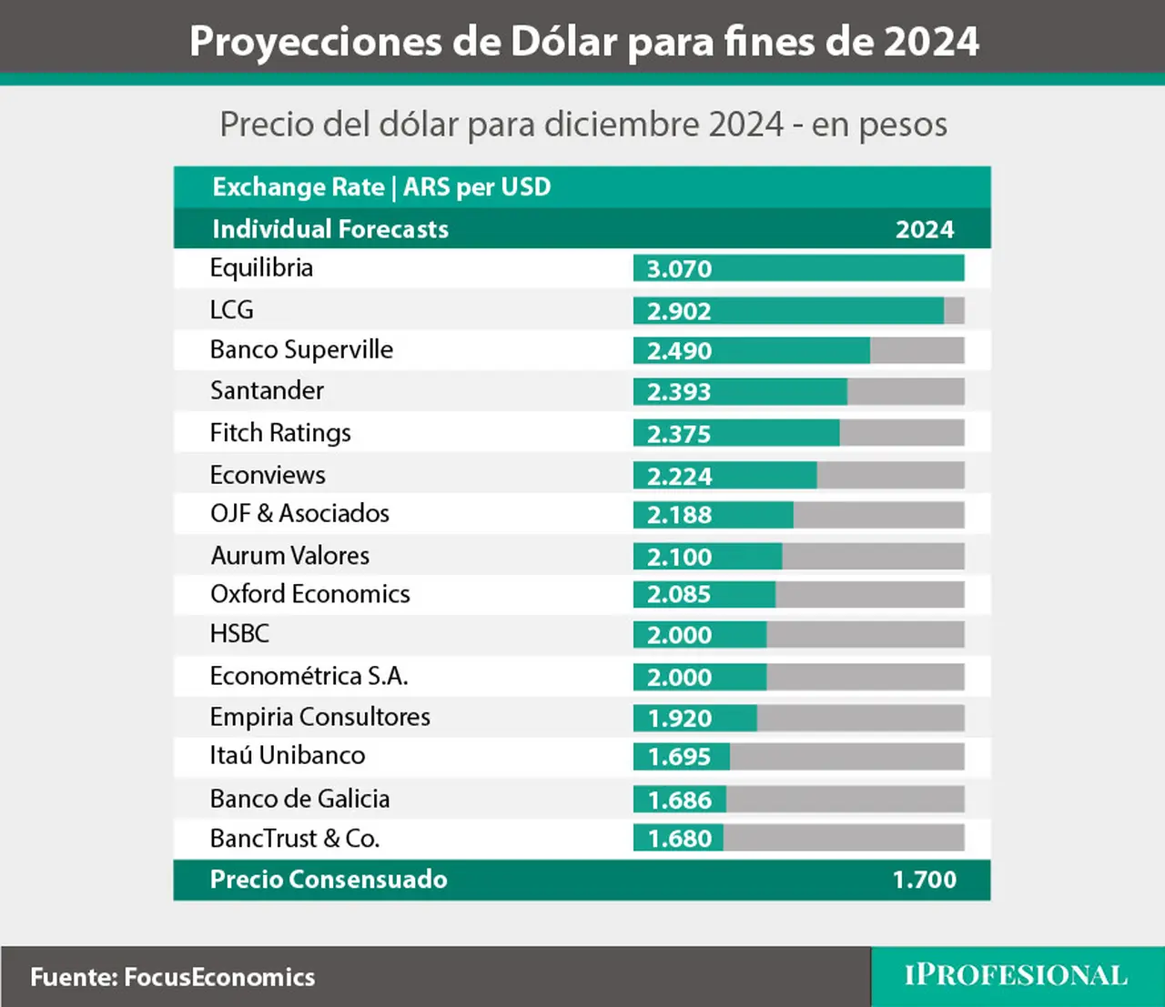 Los pronósticos más pesimistas de los economistas esperan un tipo de cambio mayorista de hasta $3.070 para fin de año.
