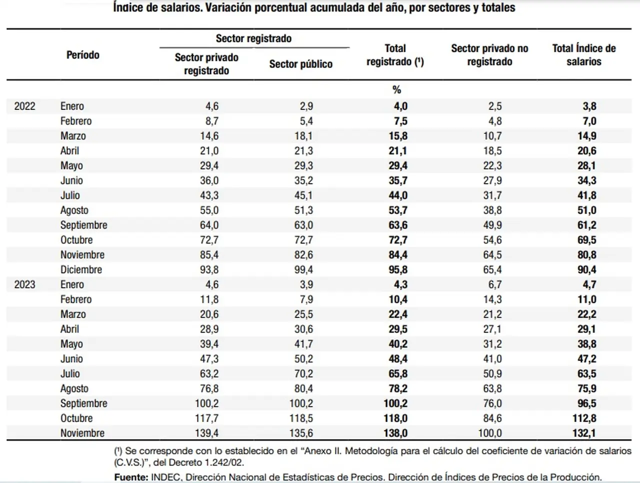 Salarios 2022 y 2023 de acuerdo al INDEC