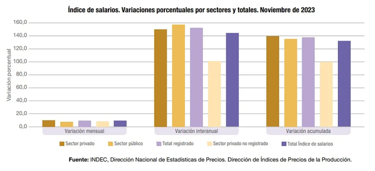 Evolución de los salarios de noviembre 2023 según el INDEC