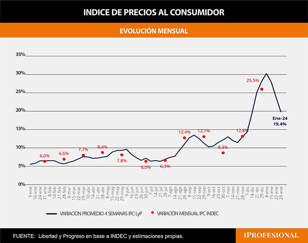 Para la Fundación Libertad y Progreso, la inflación de enero fue de 19,4%, un nivel mucho más bajo de los 25% previstos por el REM.
