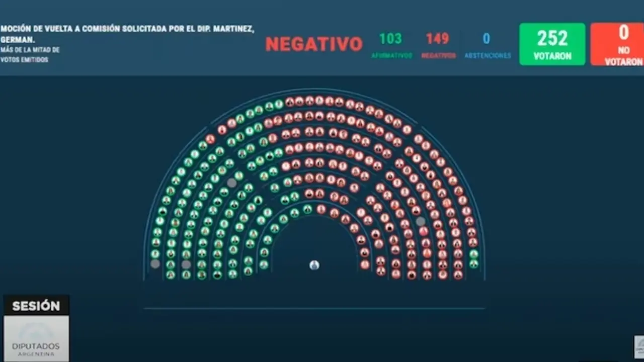 Diputados opositores pidieron votar una moción para que el proyecto de ley vuelva a comisiones pero la votación tuvo resultado negativo