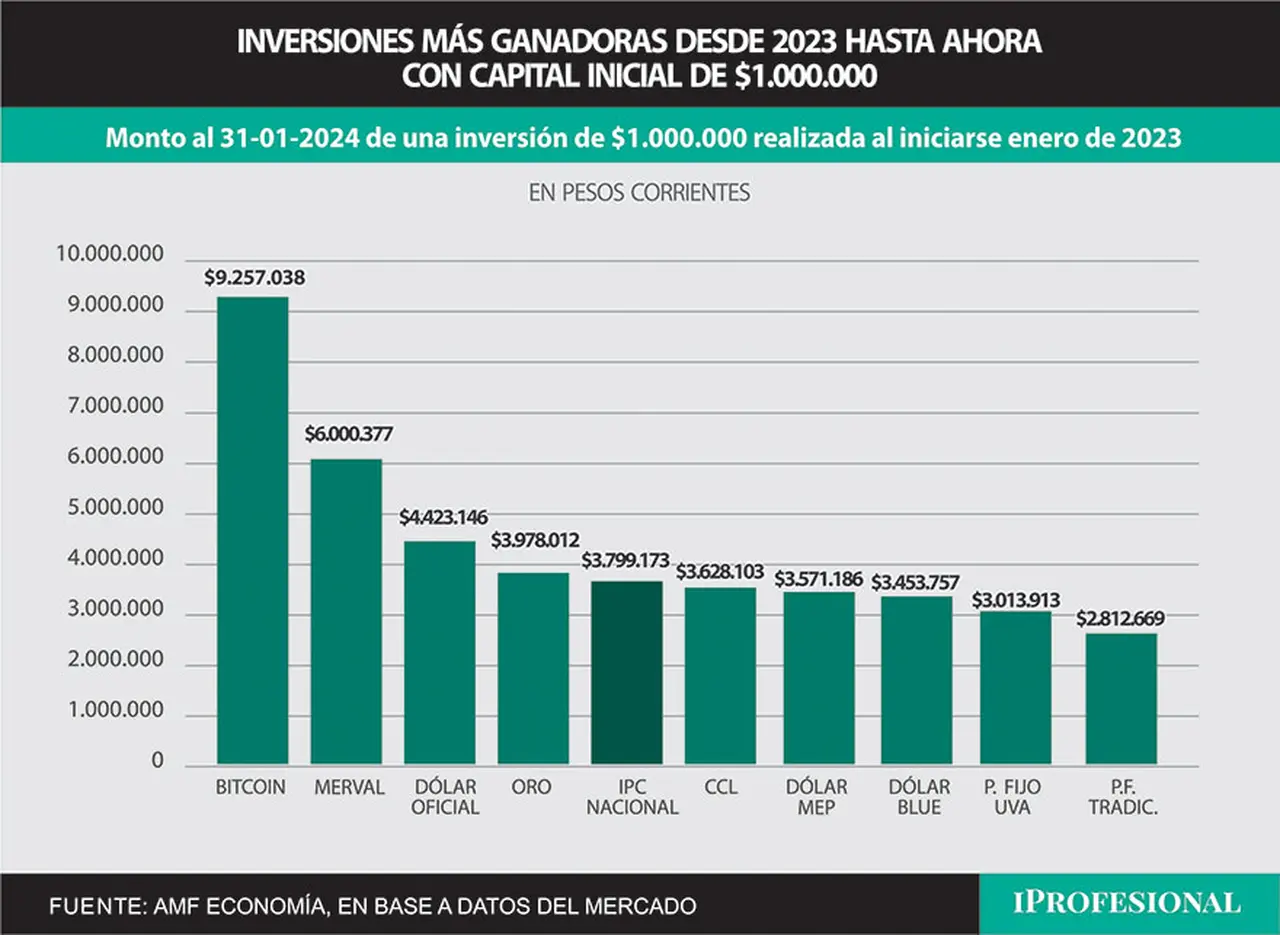 El ahorrista que puso $1.000.000 a inicios de 2023, a fin de enero pasado acumuló un capital de $9 millones