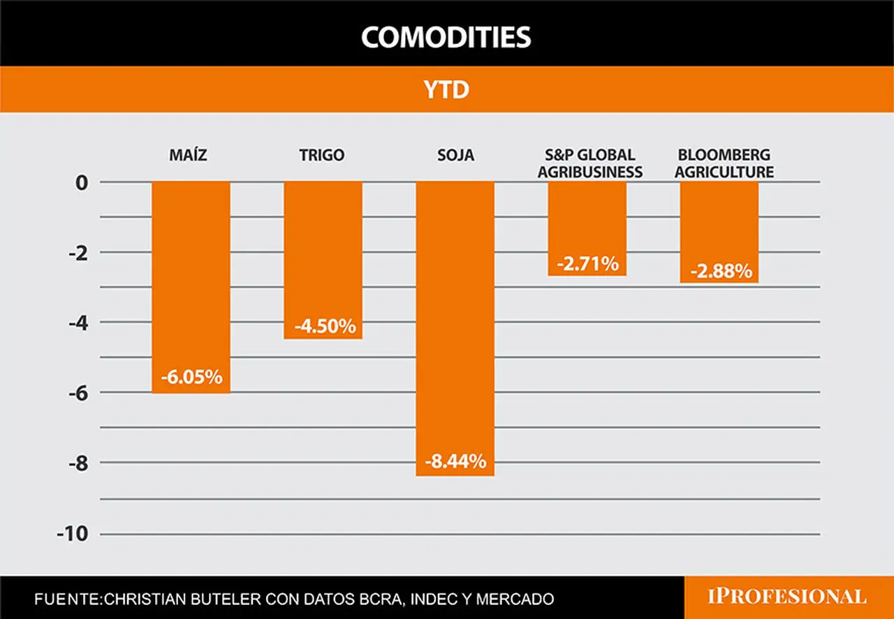 comodities