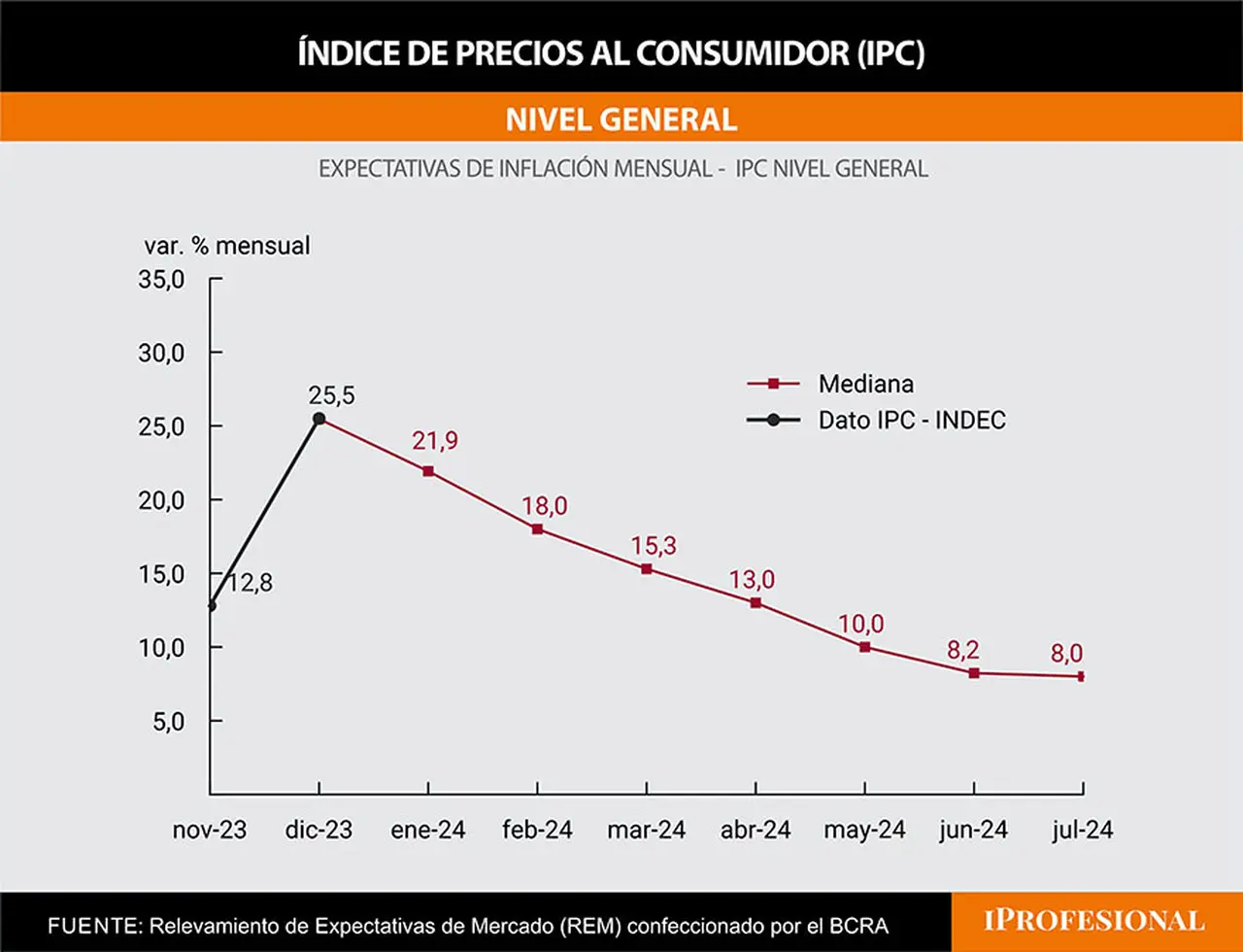 La inflación proyectada por economistas es algunos puntos inferior a la prevista en informes anteriores.