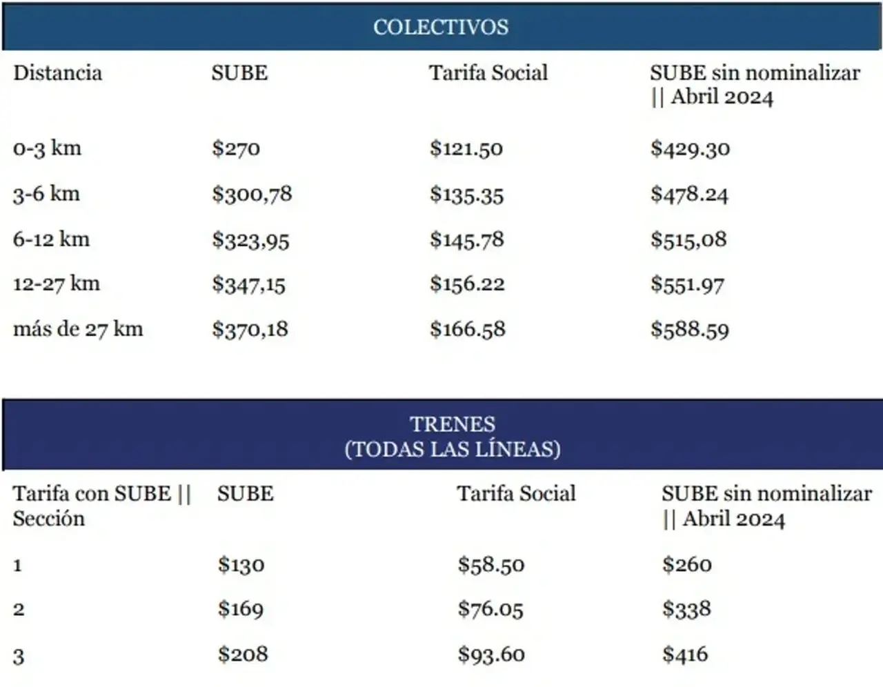 Así quedarán los precios del transporte público luego del 1° de abril