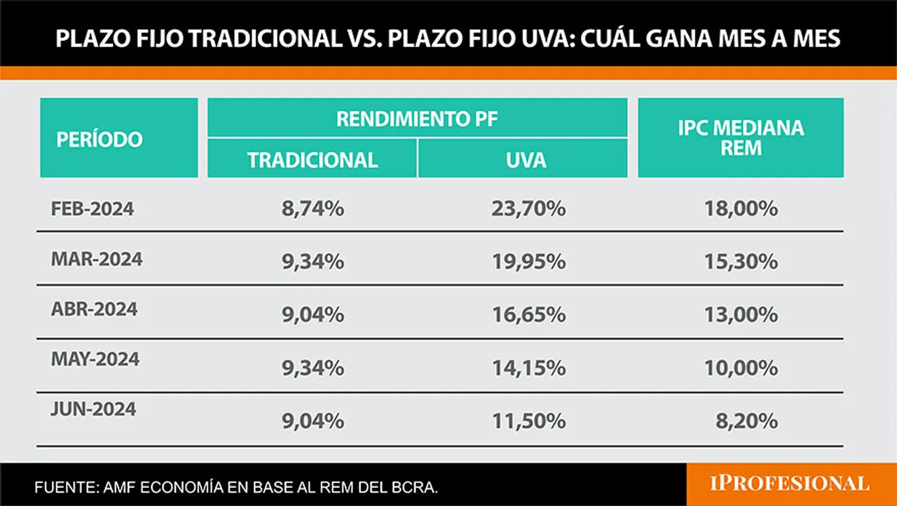 El plazo fijo UVA queda mejor posicionado para los próximos meses, pese al descenso de la inflación.
