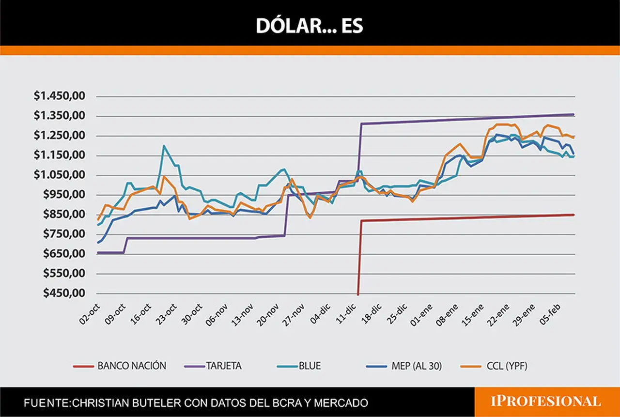 dolares