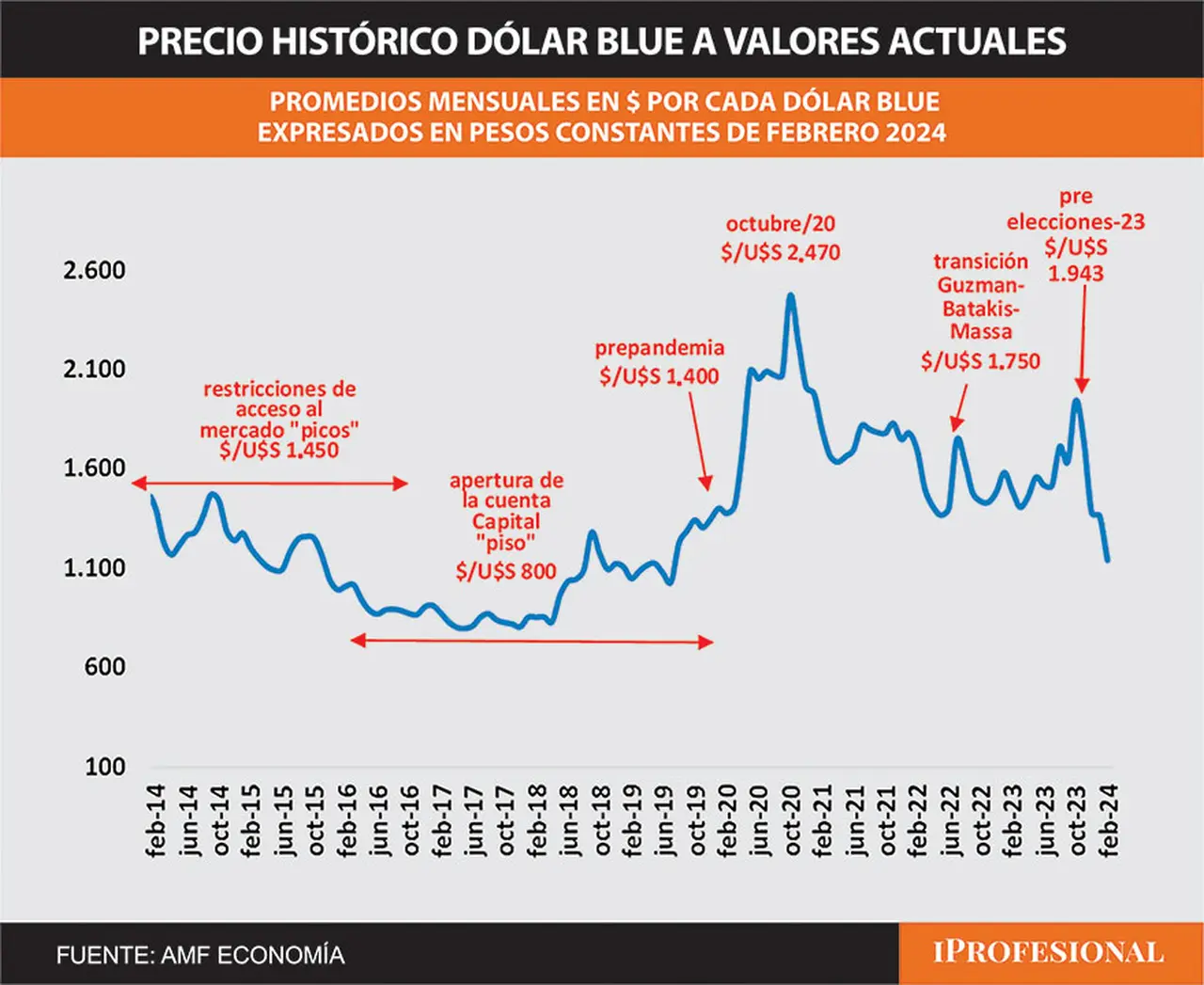 El precio del dólar blue, en los últimos diez años a valores actuales, muestra que el máximo fue alcanzado en octubre de 2020.