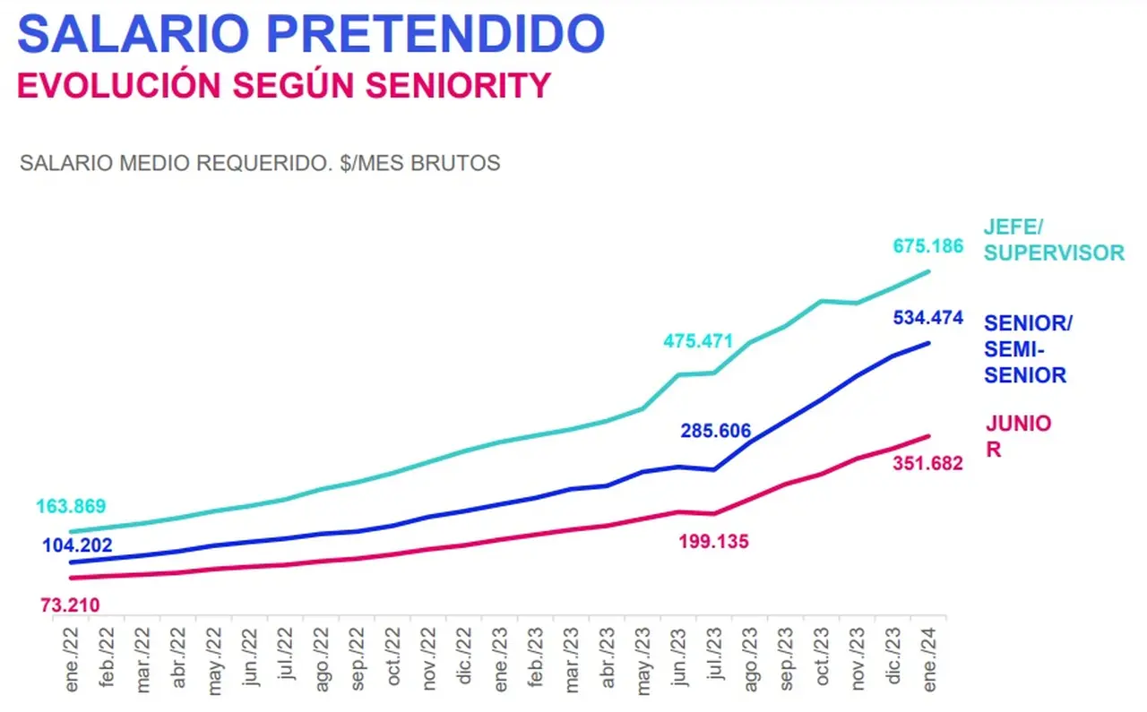 Salario Pretendido según seniority del Bumeran Index enero 2024