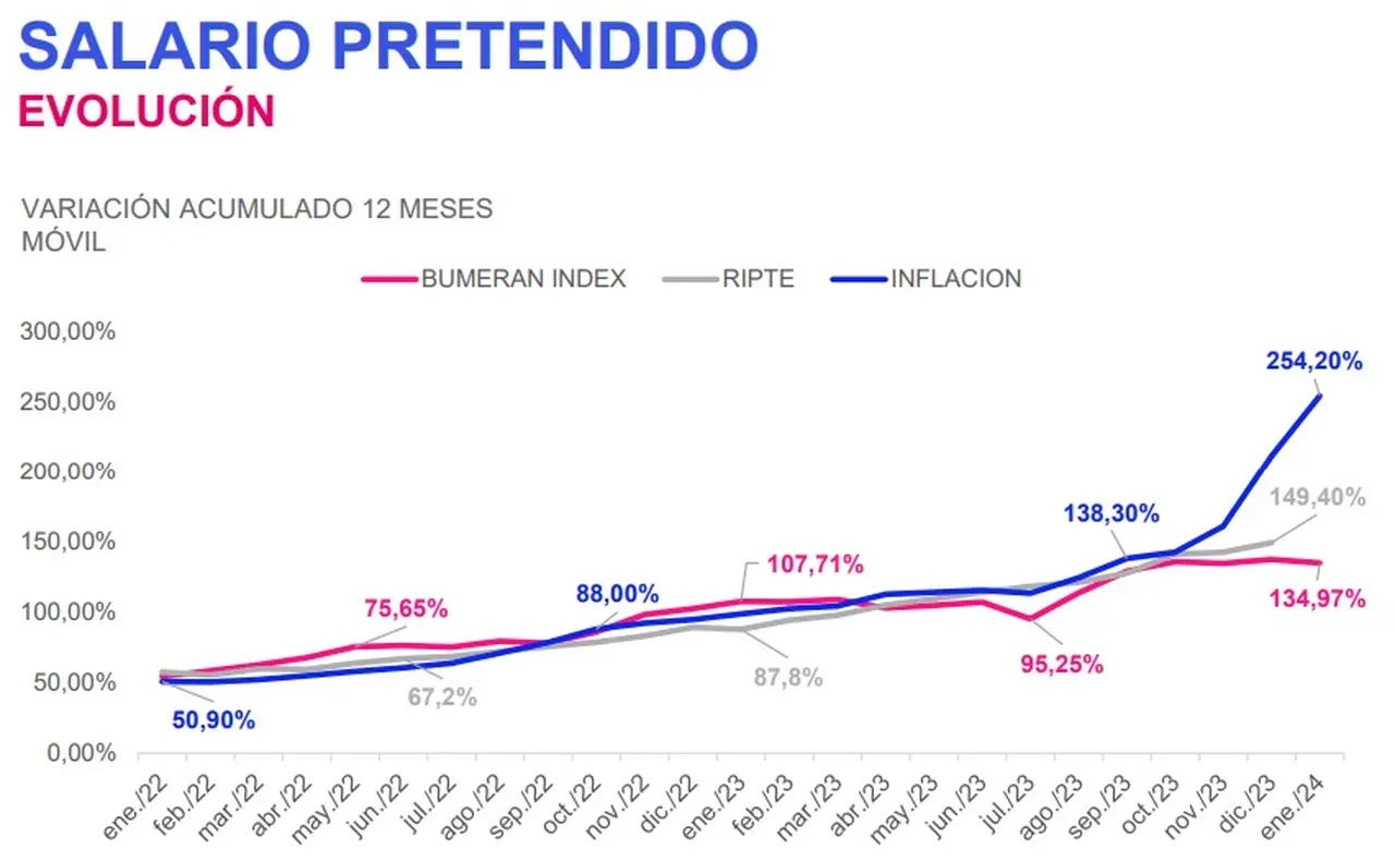 El salario pretendido por los argentinos crece más lento que la inflación
