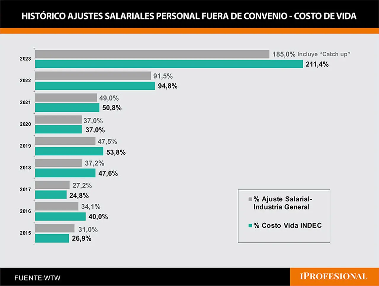 2023 fue el quinto año consecutivo en el que los sueldos perdieron contra la inflación