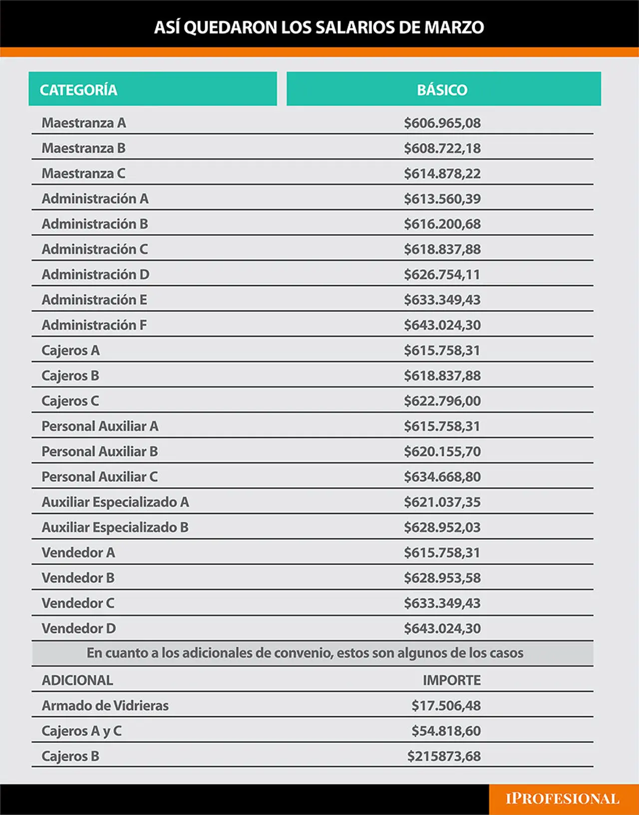 Sueldos de empleados de Comercio en marzo, por categoría