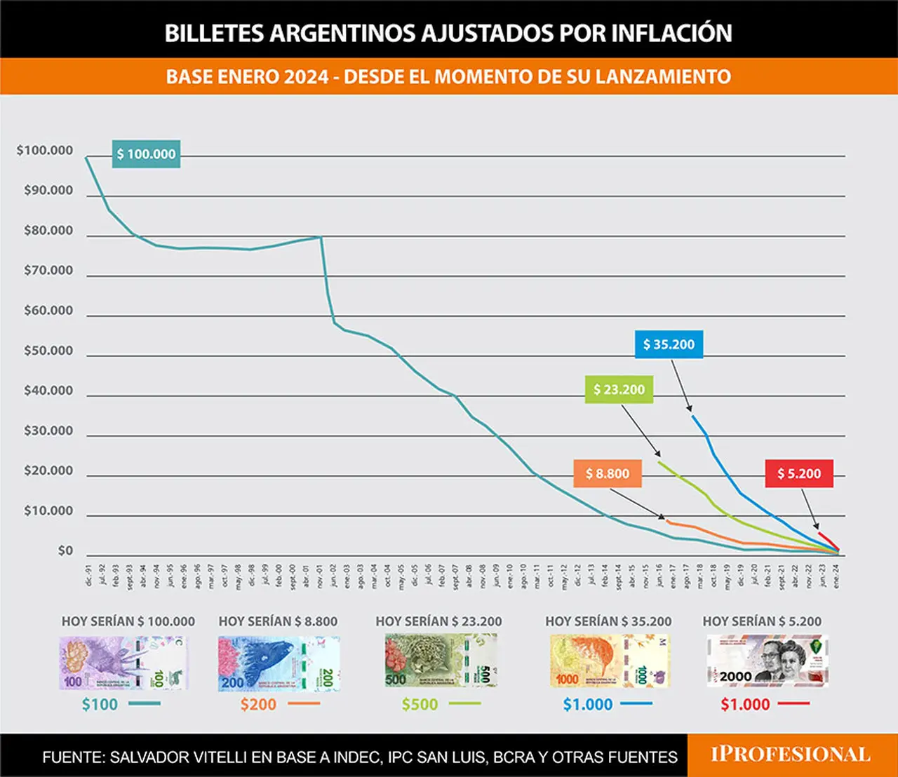 Un billete de $1.000, emitido a fines de 2017, hoy equivale a tener un papel de $35.200.