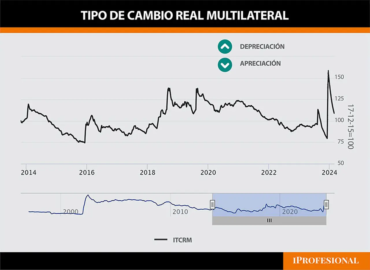Tipo de cambio real multilateral