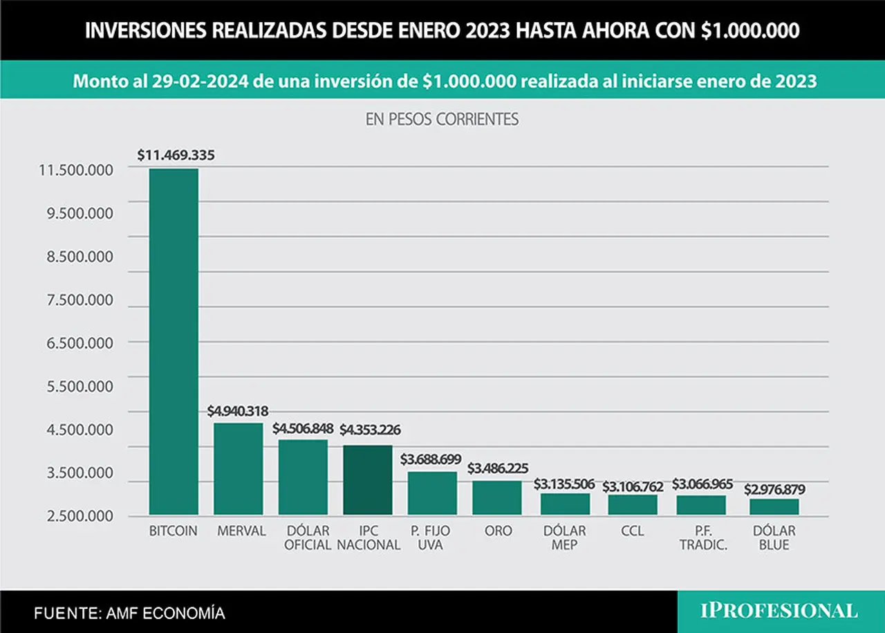 Desde inicios de 2023 al presente, el Bitcoin fue, por lejos, la mejor inversión al duplicar a la segunda. Si se puso $1 millón, hoy se tendrían $11,5 millones.