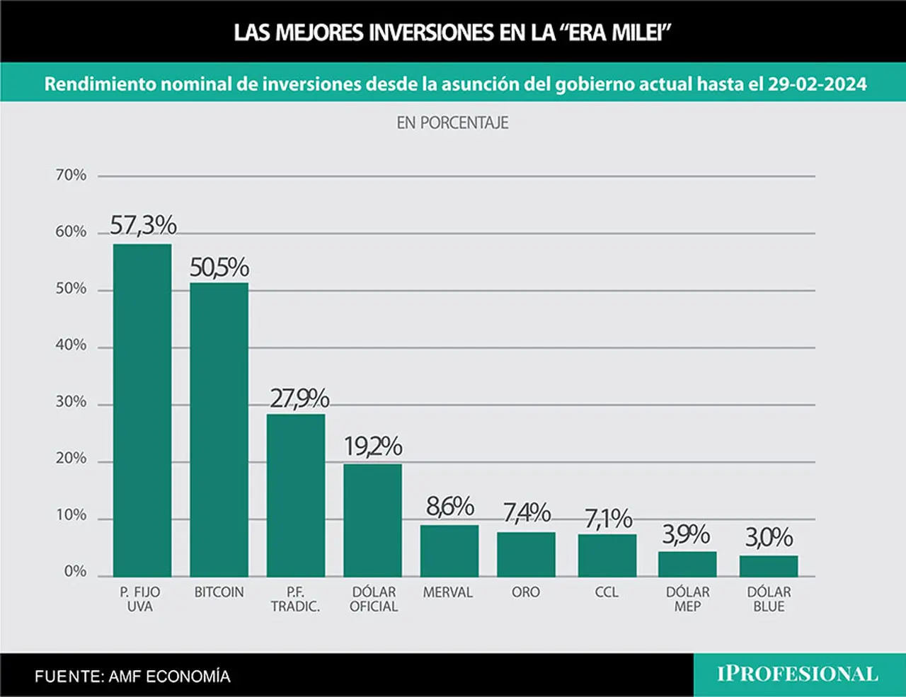 El plazo fijo UVA y el Bitcoin son las dos inversiones que más rinden durante el gobierno de Javier Milei, con una renta superior al 50% en pesos.