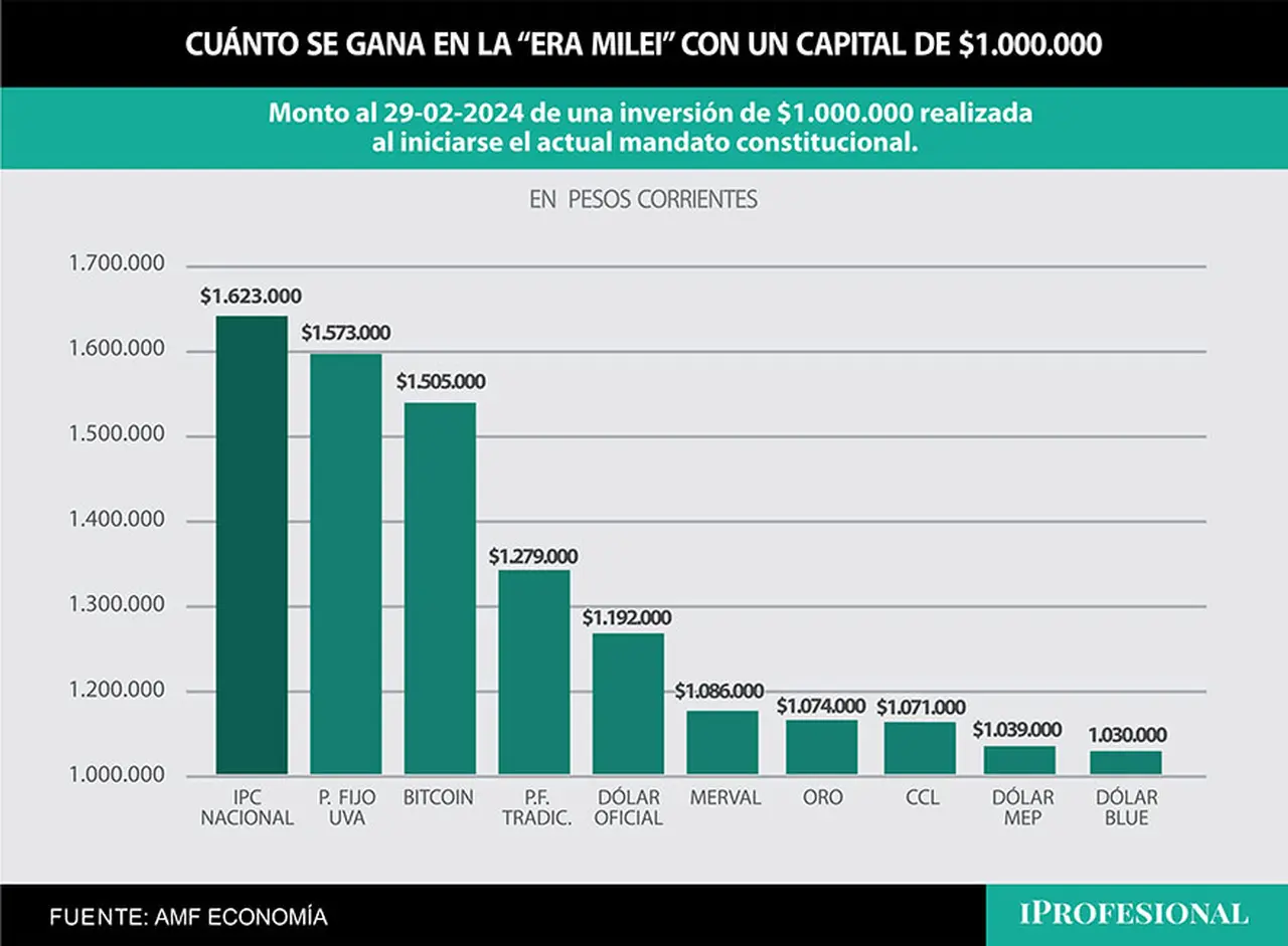 Si el ahorrista colocó $1 millón al asumir Milei en plazo fijo UVA, hasta fines de febrero sumó un capital total de $1.573.000.