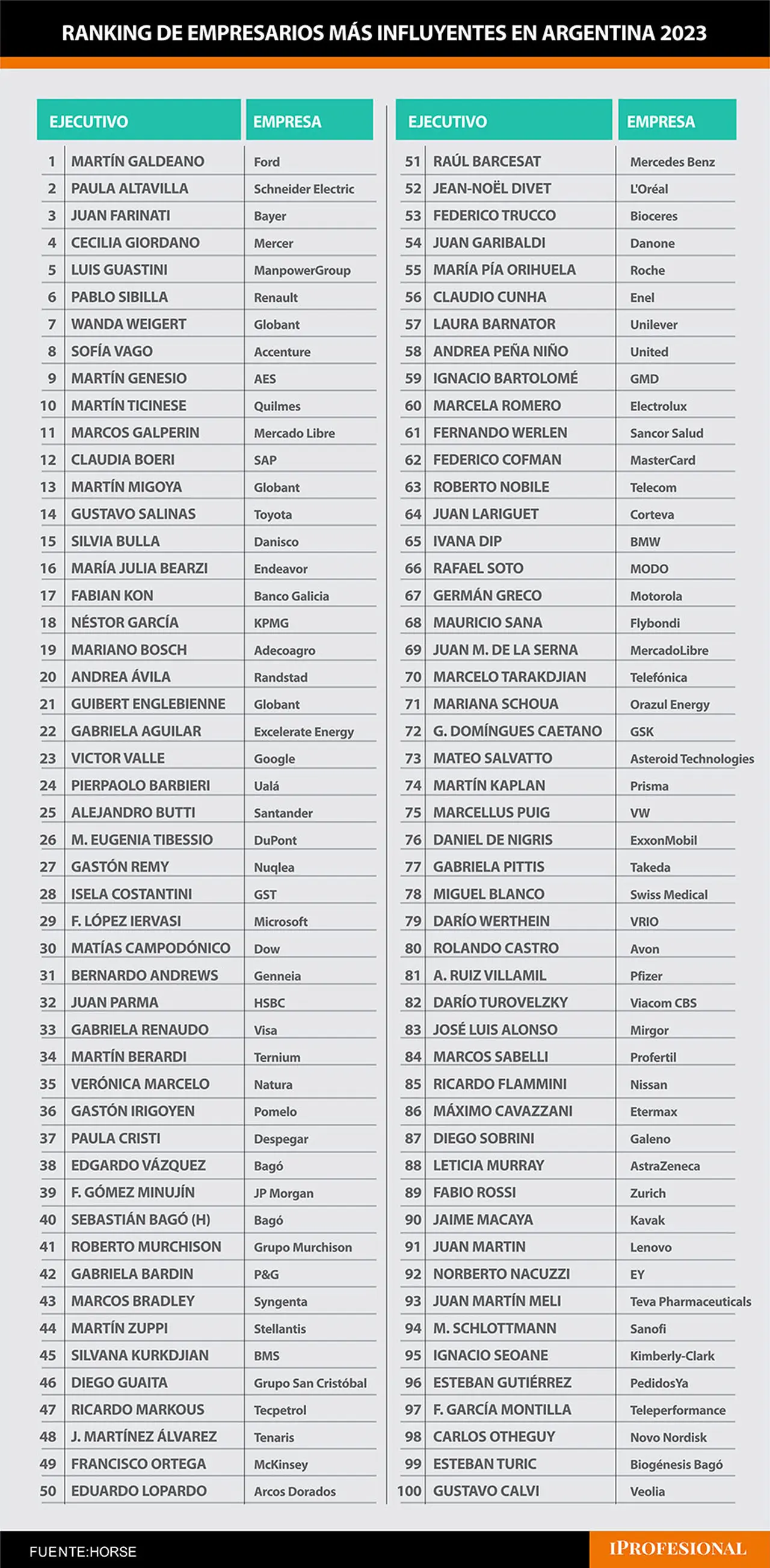Ranking Horse de líderes más influyentes de Argentina 2023
