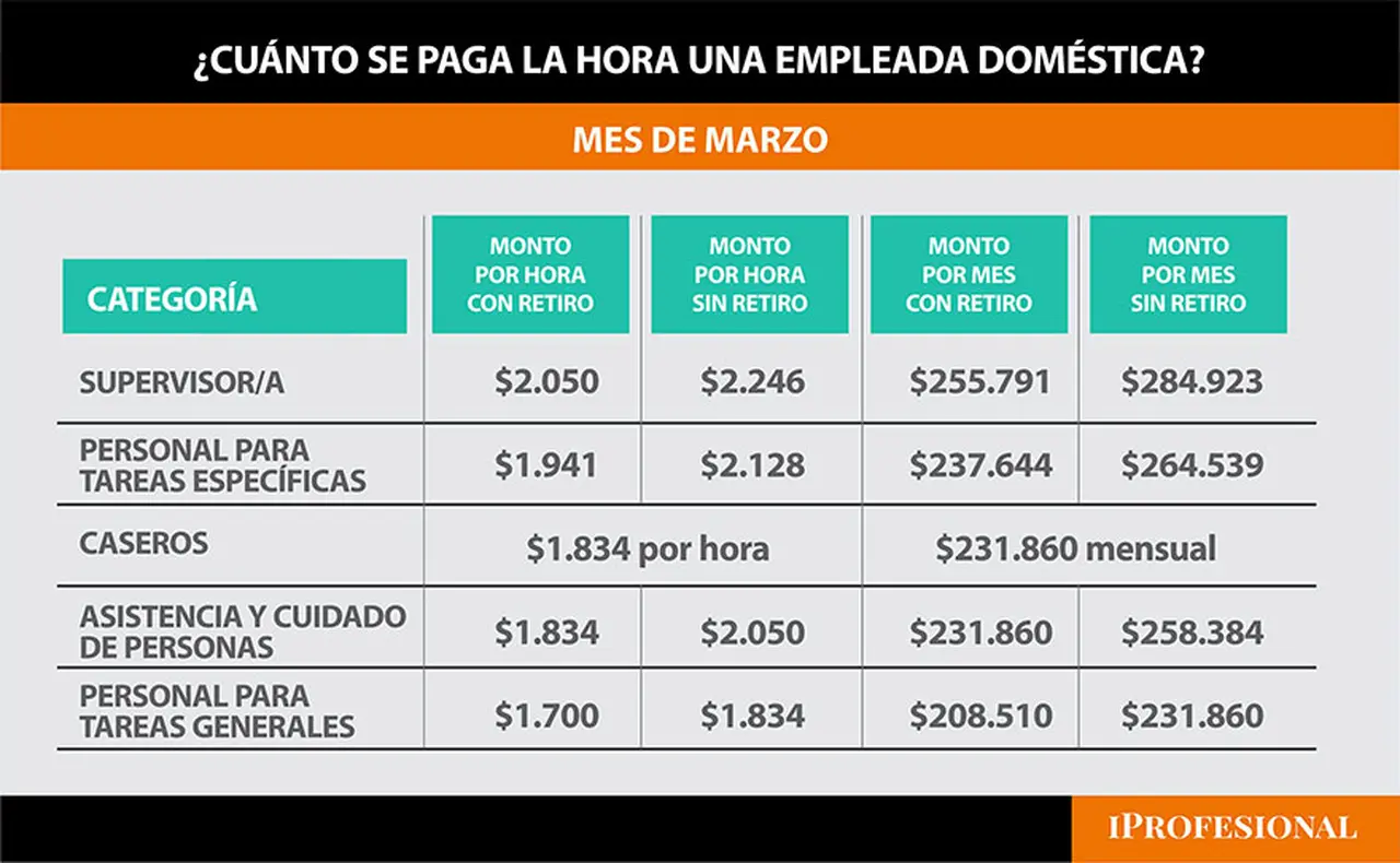 El sueldo que cobrarán empleadas doméstica y personal de casas particulares en marzo