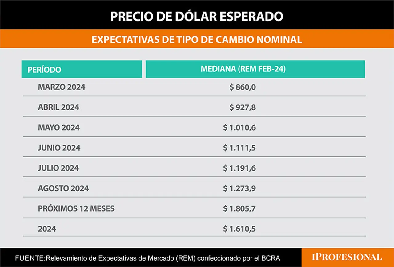El precio del dólar mayorista pronosticado para fin de diciembre por el REM es de $1.610,5.
