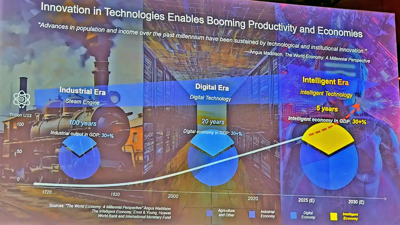 La era de la inteligencia artificial generará un boom económico, según un estudio de Huawei.