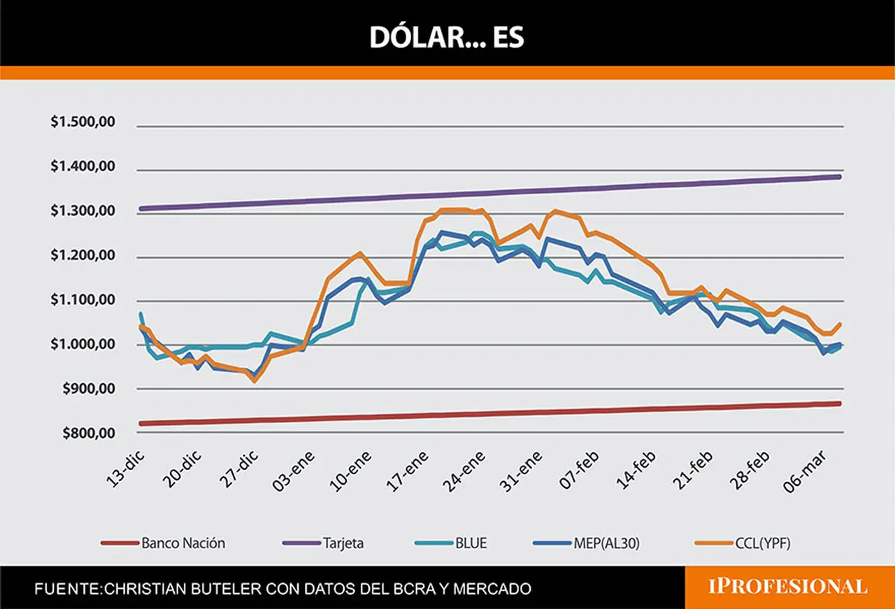 Evolución del dólar en todos sus segmentos