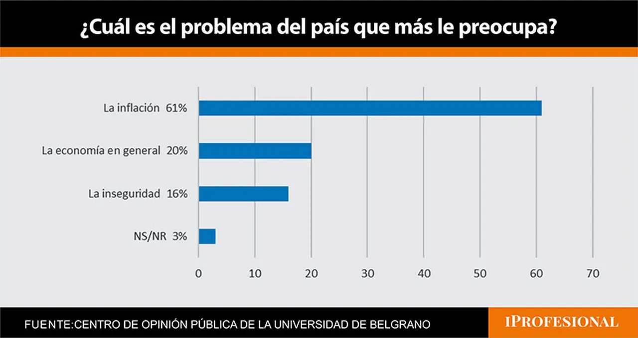 De cuánto esperan los argentinos que sea la inflación