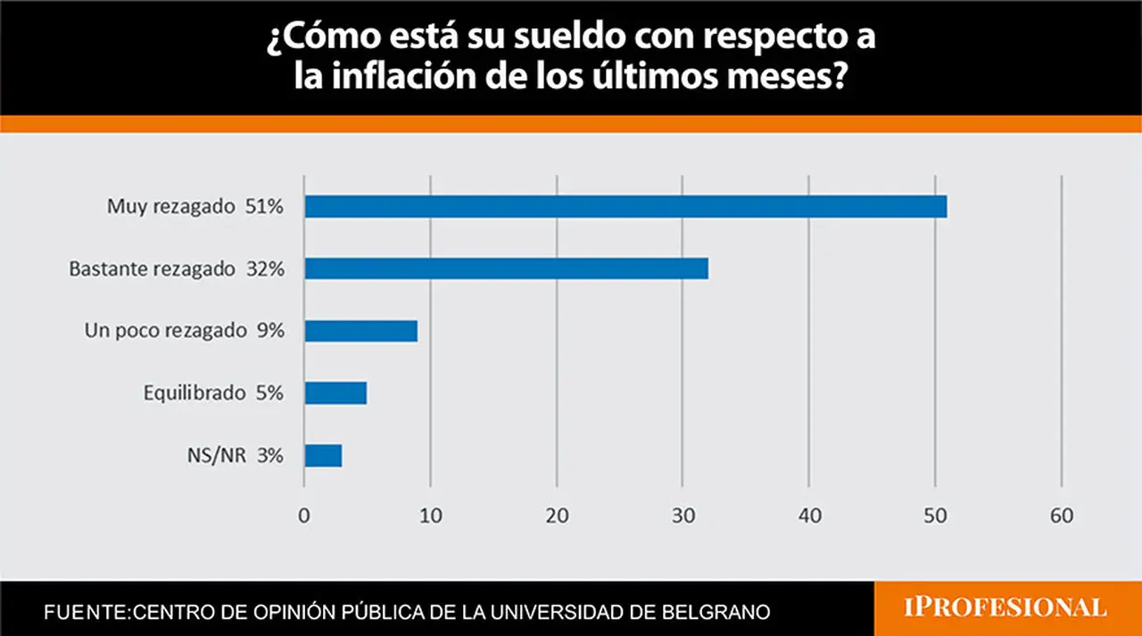 Cómo están los sueldos de los argentinos en relación a la inflación