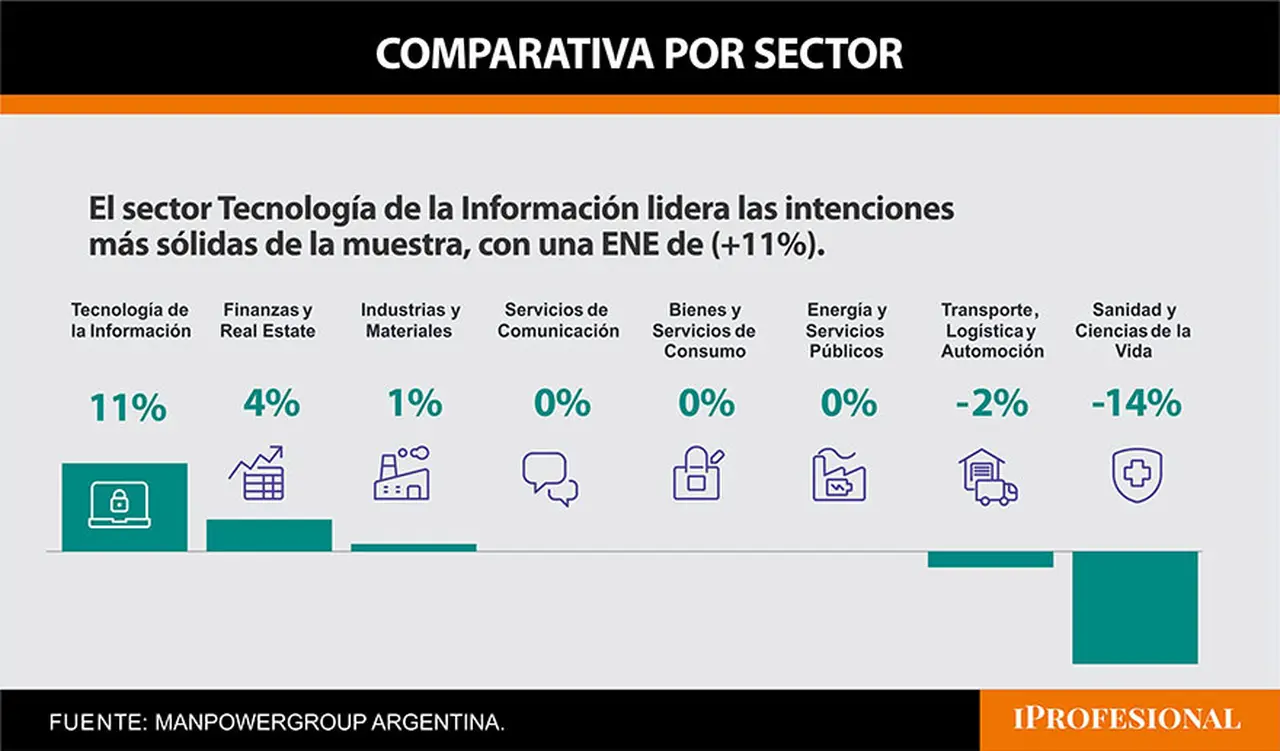 El sector de las TIC es el único que sigue con tendencias de contratación firmes de cara al segundo trimestre