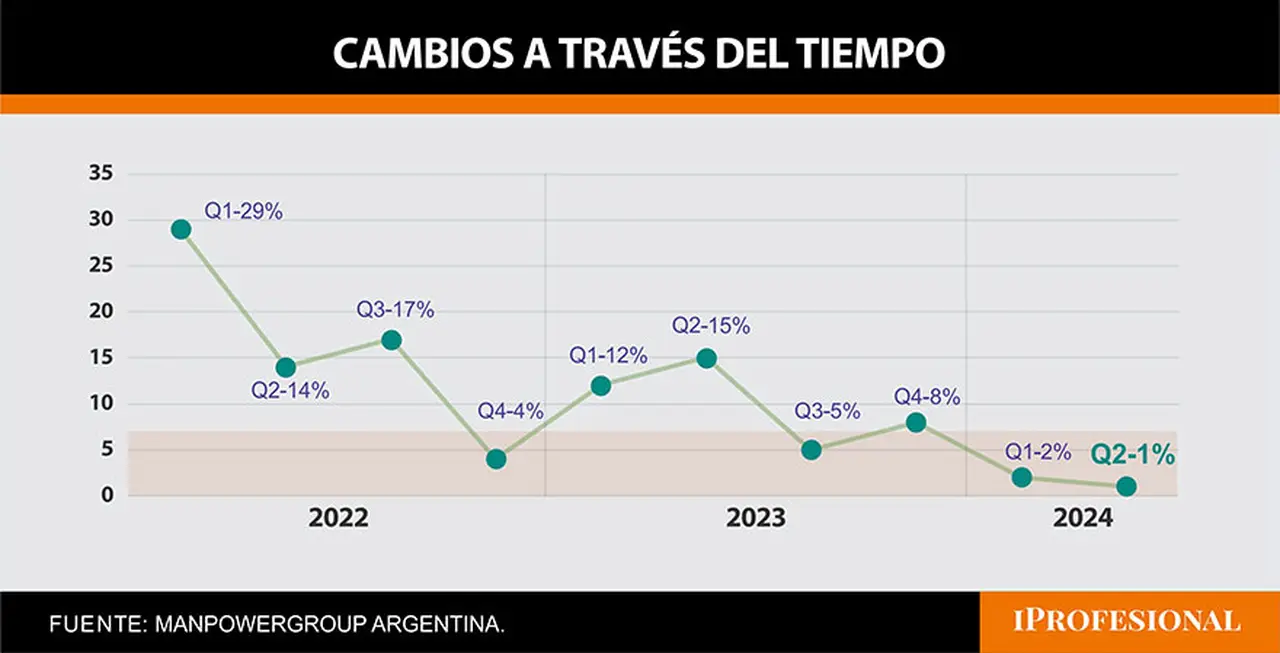 La evolución de las expectativas de crear empleo en los últimos 2 años en Argentina
