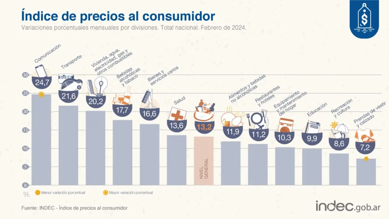 El rubro comunicación fue el que más subió, mientras que los alimentos, el que más incidió en la inflación de febrero