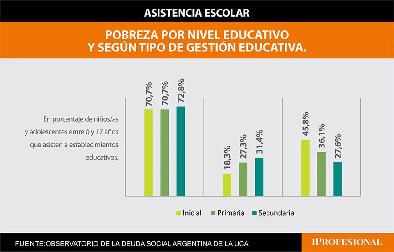 El 70% de los chicos que asusten a la educación inicial son pobres