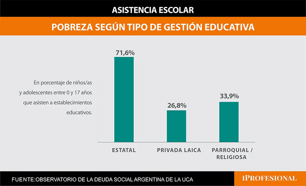 El 71% de los chicos que asisten a la educación pública en todos los niveles es pobre