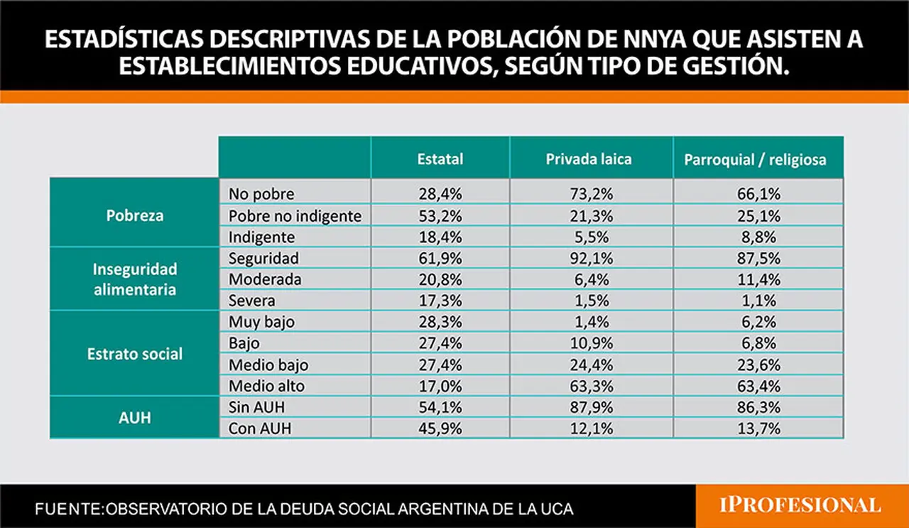 Niños, niñas y adolescentes inscriptos en la educación pública, la privada laica y la religiosa (ODSA-UCA)