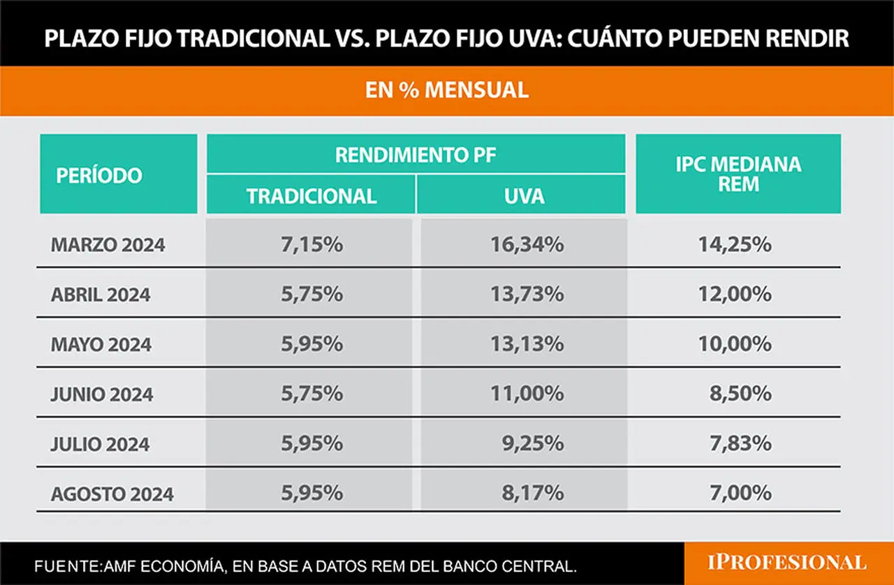 El plazo fijo tradicional y el plazo fijo UVA en la comparación de cuánto ganarían cada mes, en un período de 180 días.