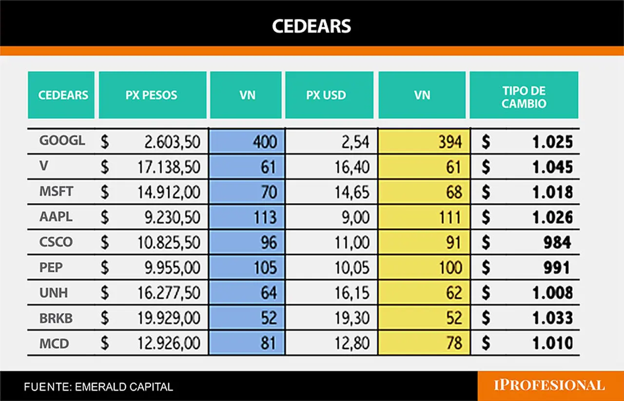 Cedears