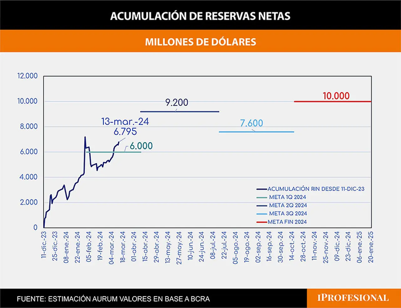 Según Aurum Valores, la acumulación de reservas netas desde asunción de Milei alcanza a u$s 6.795 millones, y se cumplirá meta trimestral con FMI
