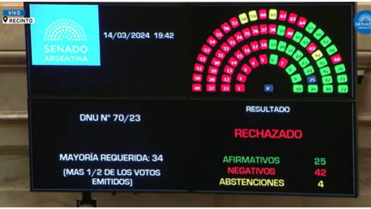 La Cámara Alta rechazó ayer el DNU del gobierno nacional dispuesto en diciembre y que ahora pasará a Diputados