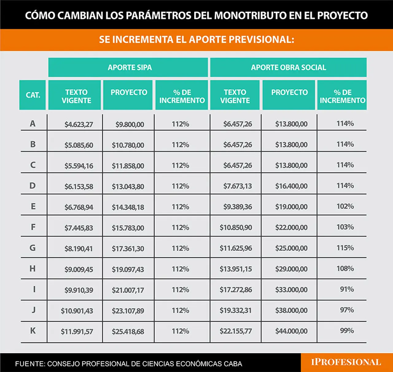 El aporte jubilatorio será de $9.800 para la categoría A, y subirá un 10% en las sucesivas categorías