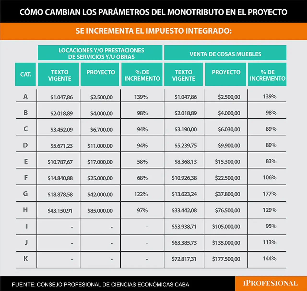El componente de impuesto integrado del Monotributo irá de $2.500 a $$177.500