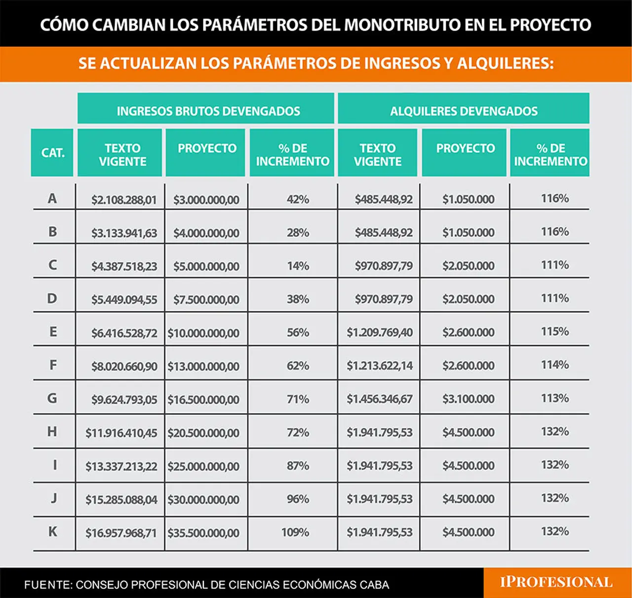 Los ingresos suben entre 42% y 109$, y los alquileres, hasta 132% 