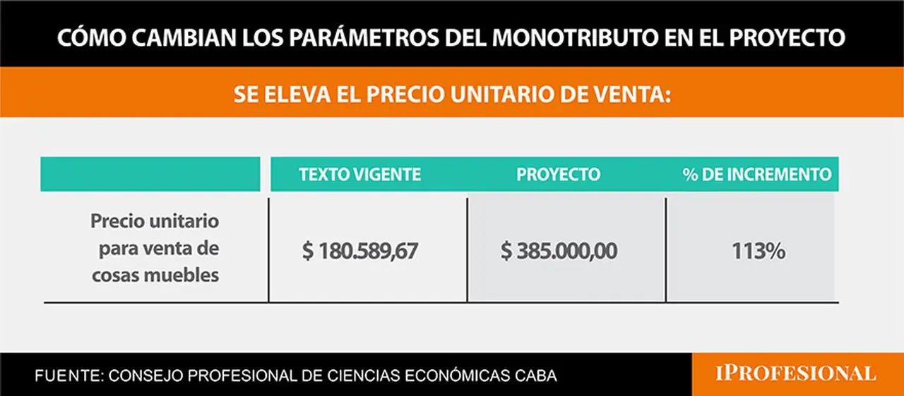 El proyecto del Gobierno eleva el precio unitario de venta del Monotributo